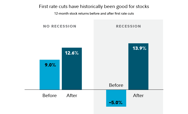Chart shows 12-month stock returns before and after first rate cuts. When there is no recession, the S&P 500 has historically returned 9.0% before and 12.6% after a first rate cut. When there is a recession, the S&P 500 has historically returned negative 5.0% before and positive 13.9% after a first rate cut.